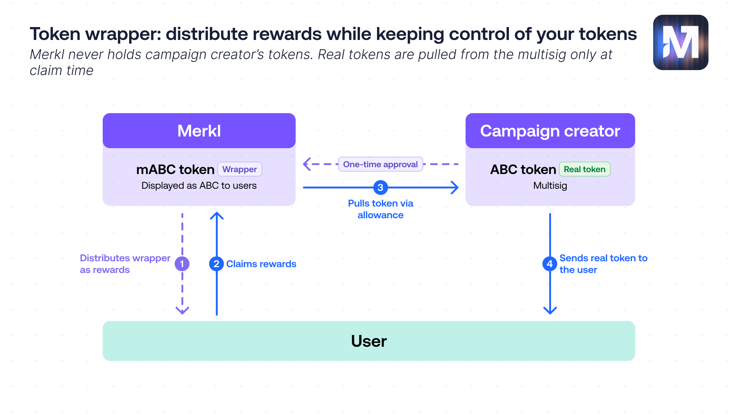 Token wrapper mechanism schema